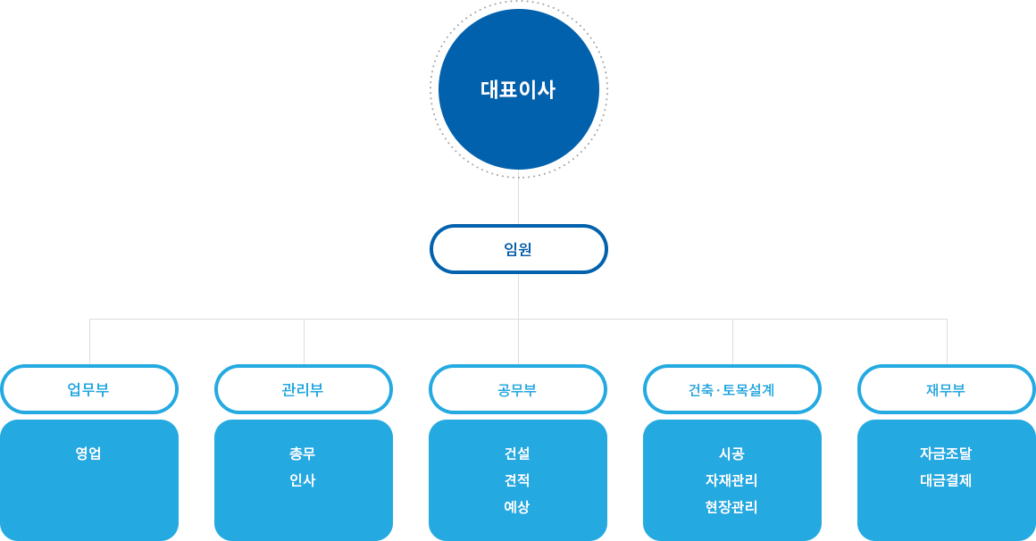 조직도